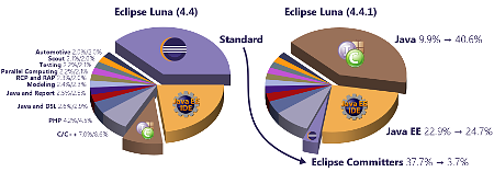 https://eclipsehowl.files.wordpress.com/2014/11/luna_downloads_.png Luna Downloads - Percentage of Packages